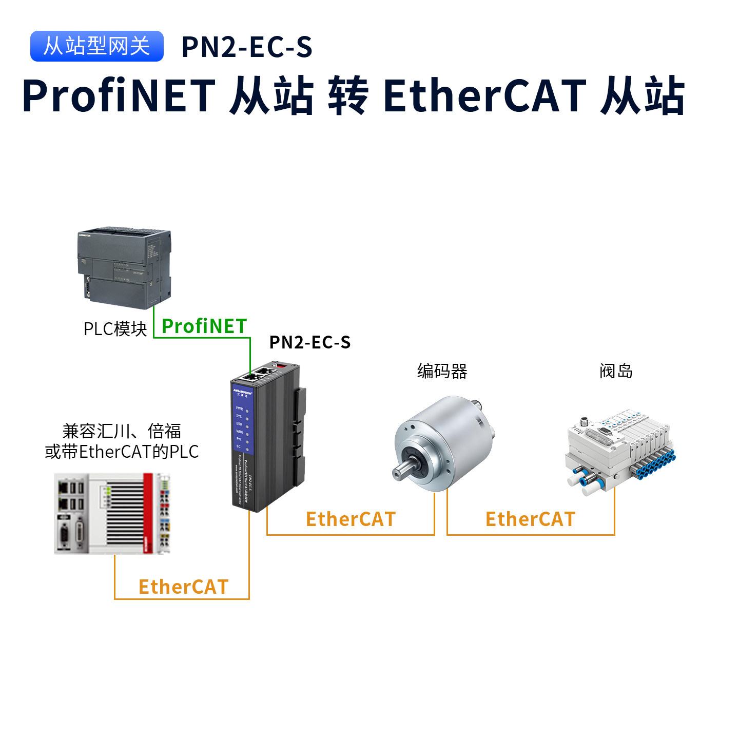 艾莫迅ProfiNET转EtherCAT从主站PLC工业总线协议转换网关PN模块 - 图1