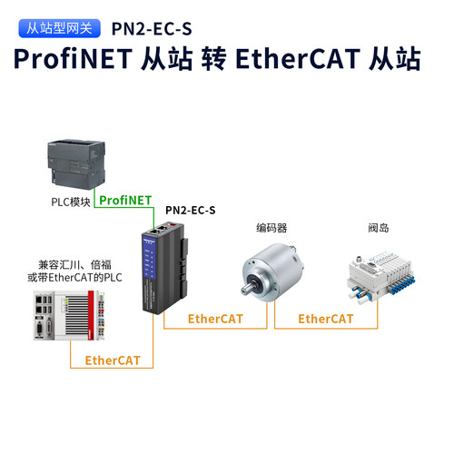 艾莫迅ProfiNET转EtherCAT从主站PLC工业总线协议转换网关PN模块 - 图1