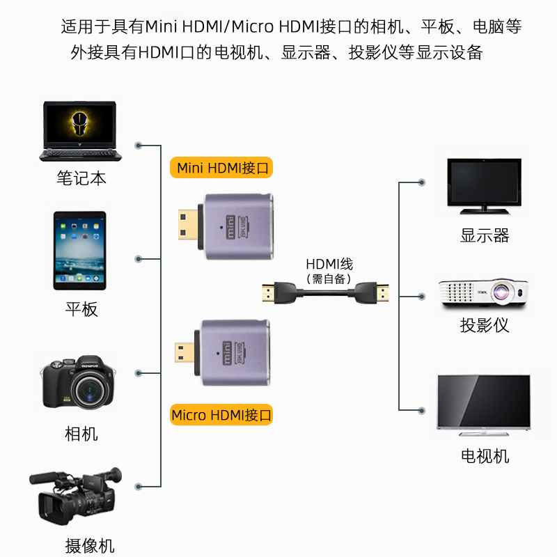 Mini hdmi转接头8K60hz高清公对母弯头延长线相机微型micro转换器 - 图1