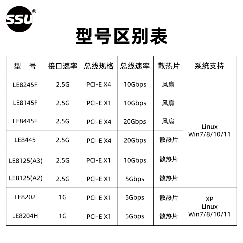 SSU 服务器2.5g四口千兆网卡适配器电脑PCIe转4口2.5G软路由群晖有线电口网卡 - 图1