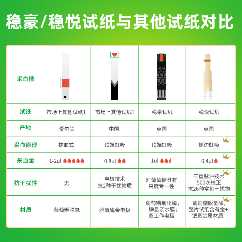 强生稳悦智佳智优型稳捷血糖试纸 立成医疗器械血糖用品