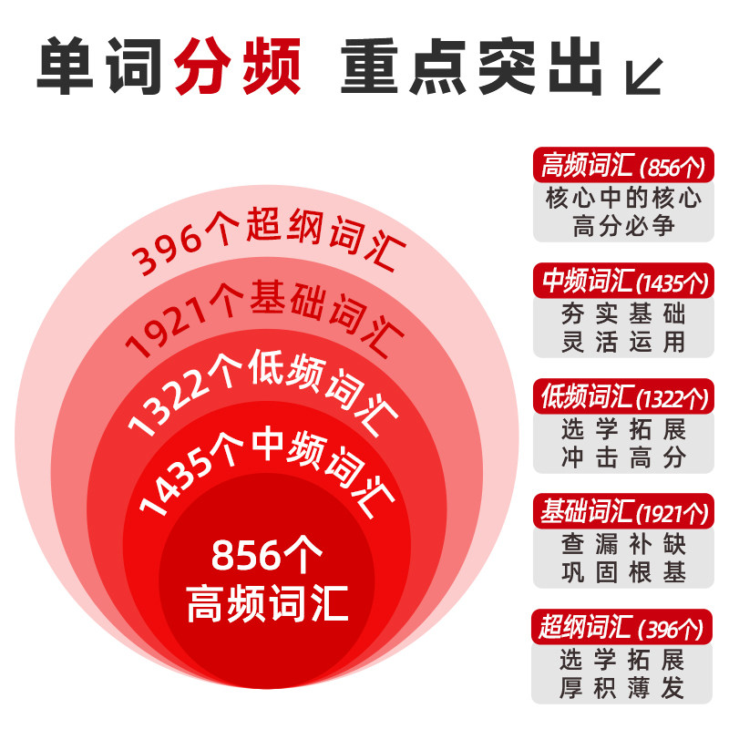 【官方正版】启航红宝书2027考研英语词汇英语一英语二基础考点重点单词背诵速记词汇书历年真题写作180篇搭田静句句真研语法
