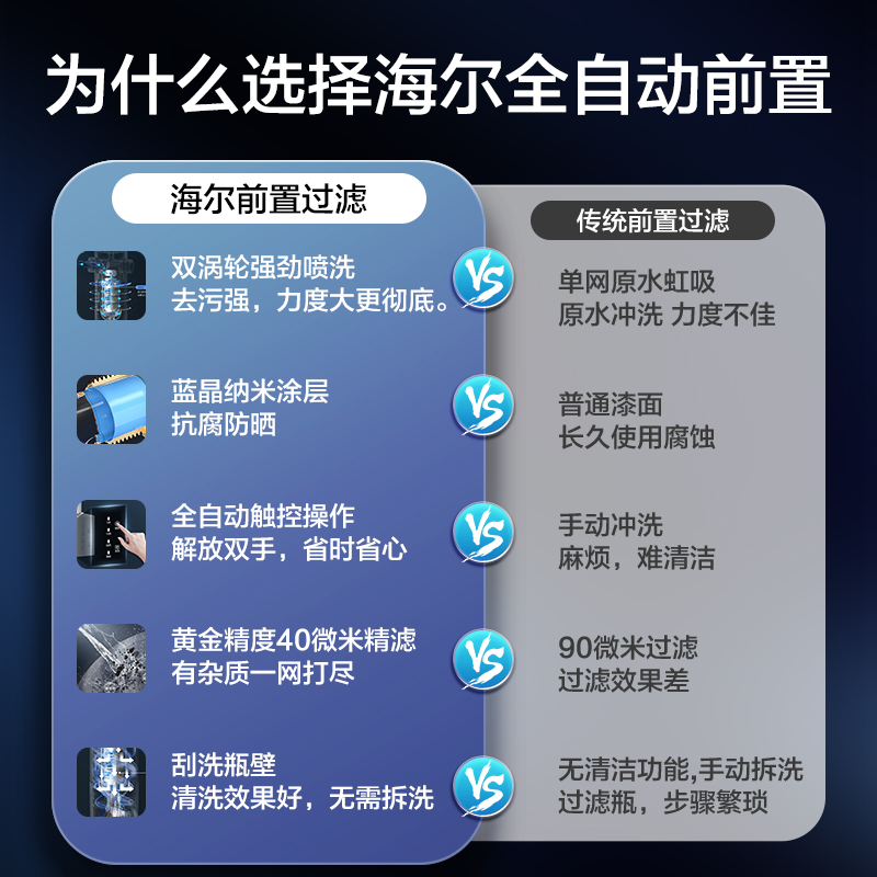 海尔前置过滤器家用全自动冲洗HP45全屋中央净水器自来水反冲洗16-图0