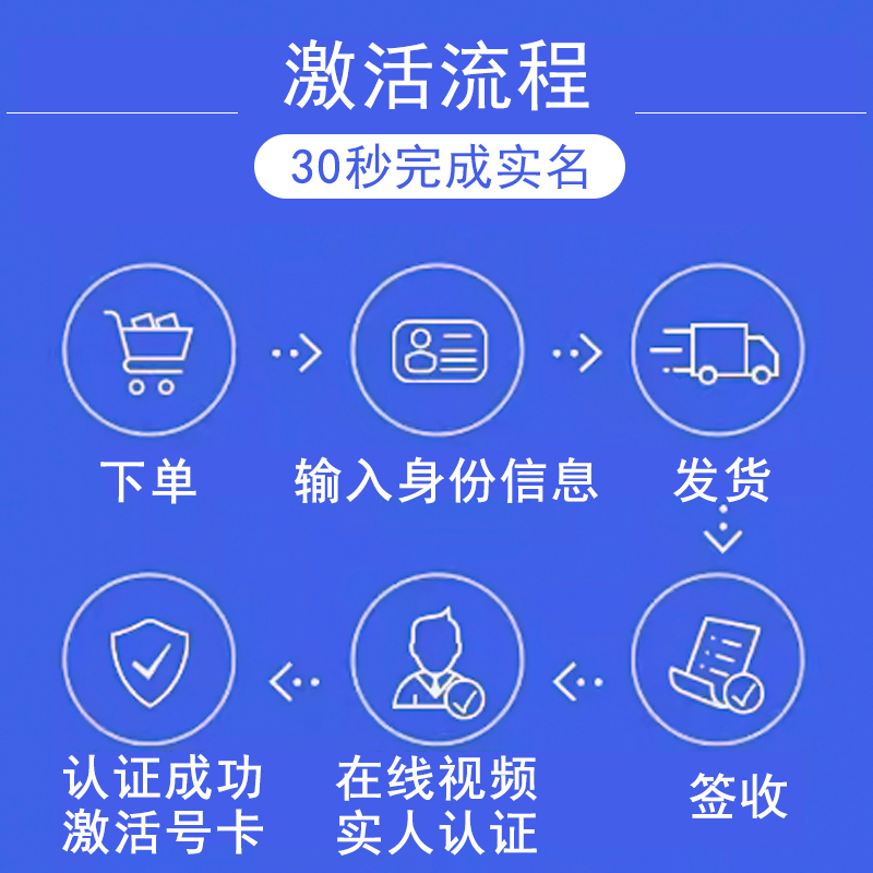 河南郑州开封电信电话卡流量卡手机卡归属地可选4G5G低月租不限速-图0