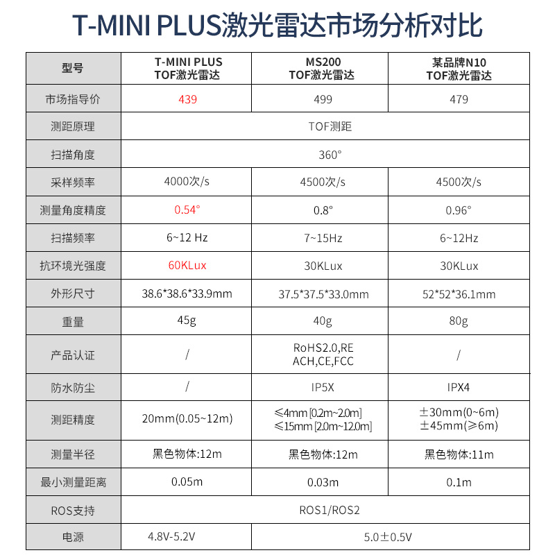 亚博智能YDLIDAR激光雷达ROS机器人小车SLAM建图导航TOF传感器EAI - 图0