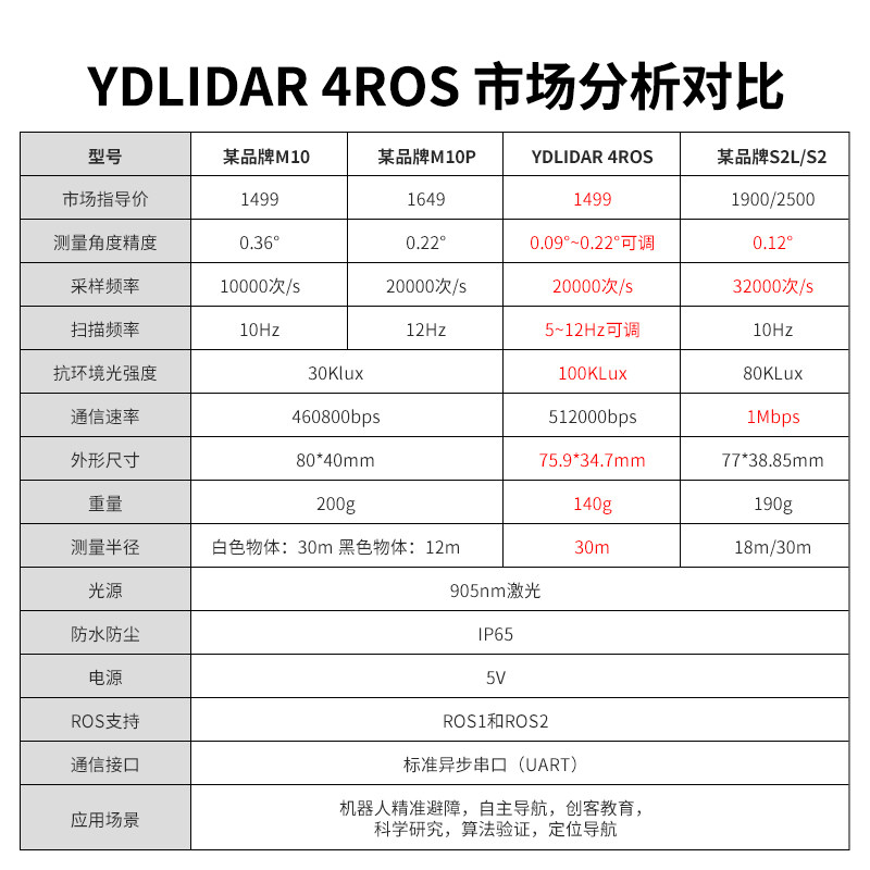 亚博智能ydlidar 4ros激光传感器 亚博智能激光扫描模块