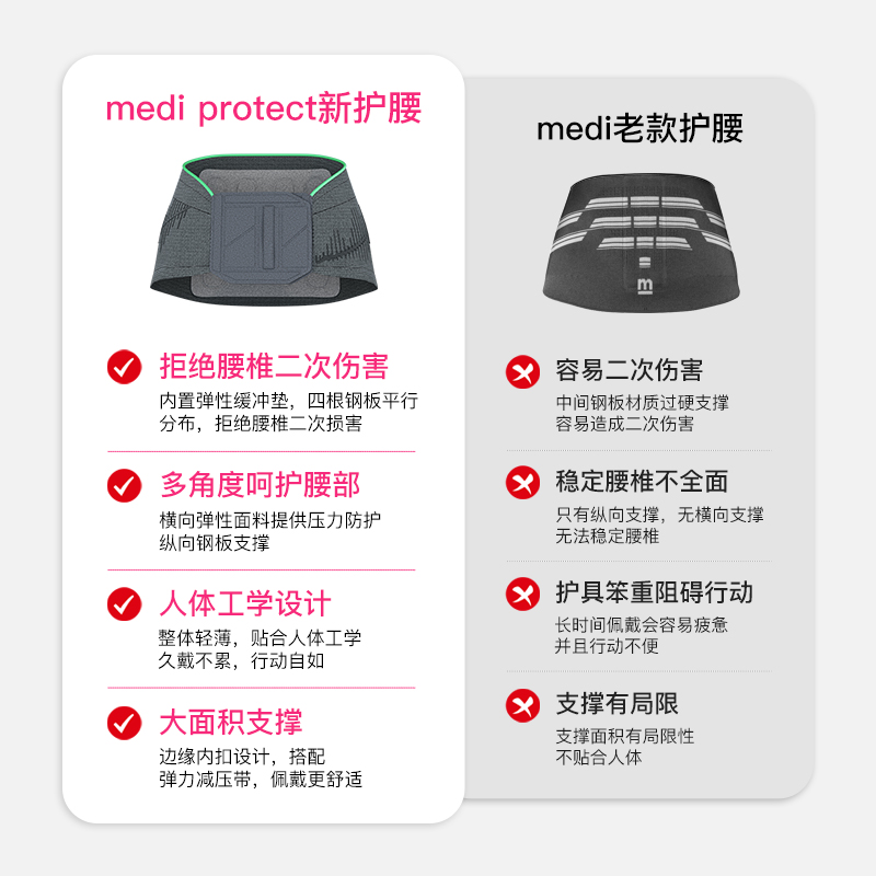 德国迈迪medi老年人医用护腰带孝心生日礼物腰间盘突出腰椎劳损 - 图2
