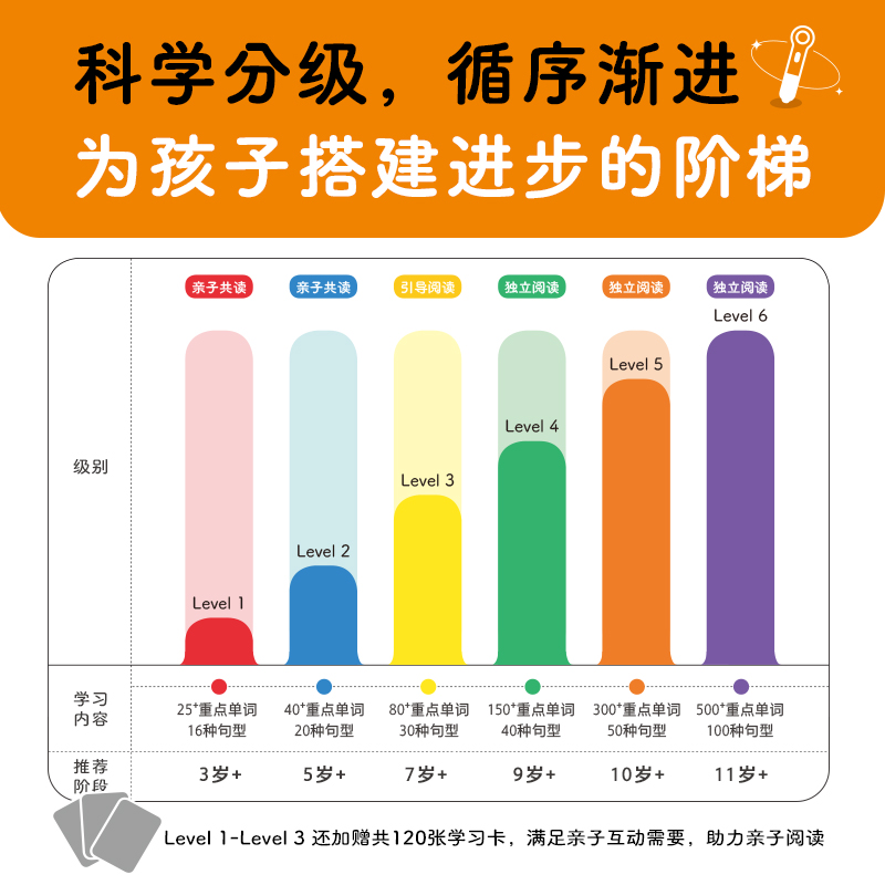 【点读版】培生儿童英语分级阅读level3全套书小学生二三四年级英文预备入门有声阅读绘本8-9-10岁少儿启蒙单词卡片教材自然拼读 - 图0