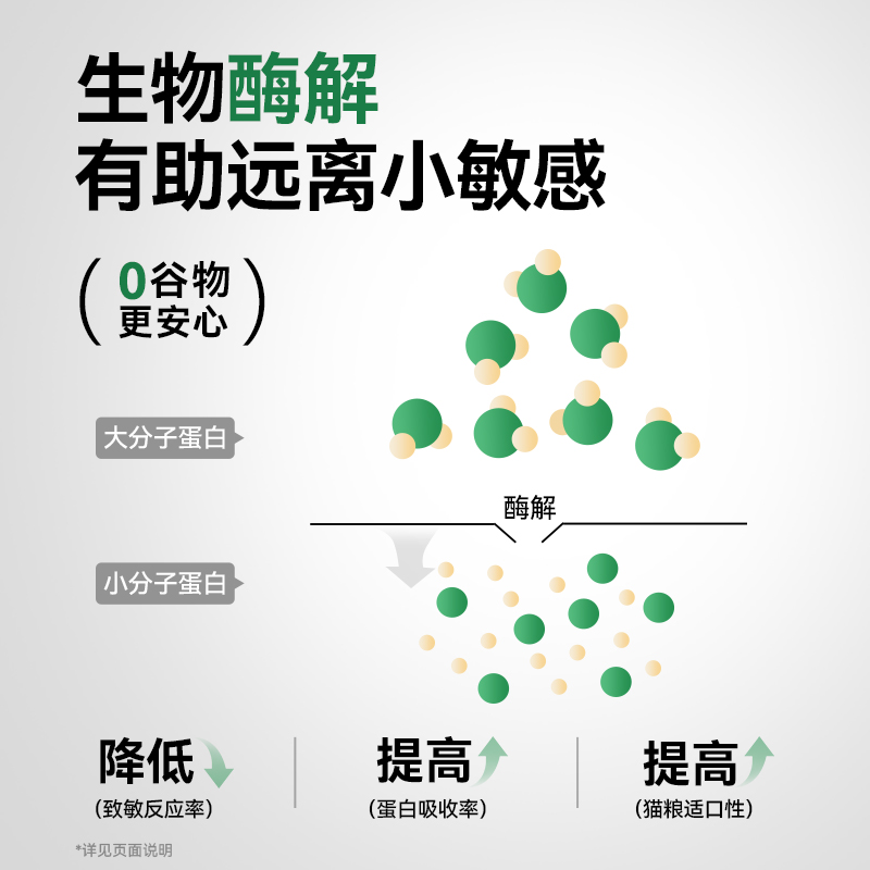 帕特旗舰店纯粮鹌鹑配方猫粮酶解低敏适口发腮成幼猫主粮试吃200g-图1