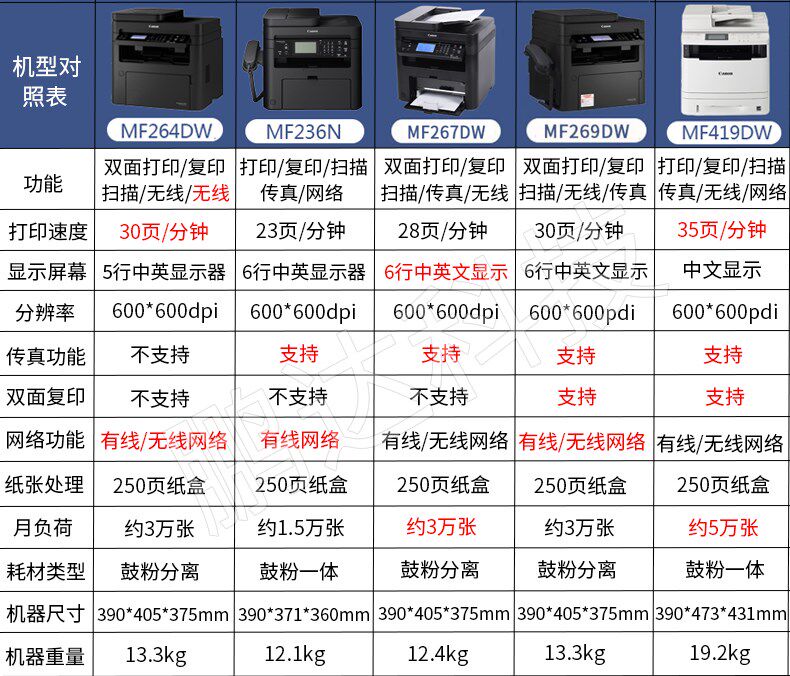佳能mf264dw激光复印办公一体机 红伟数码黑白激光多功能一体机