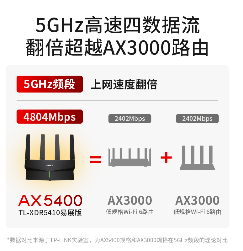 TP-LINK WiFi6玄鸟AX5400无线路由器全千兆高速wifi网络全屋覆盖mesh千兆端口tplink家用大户型宿舍XDR5410-图1