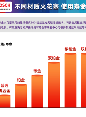 林肯车系专用博世双铱金火花塞