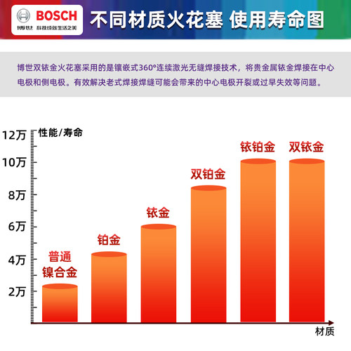 博世双铱金火花塞现代ix35瑞纳索纳塔八领动悦朗动菲斯塔名图原厂 - 图1