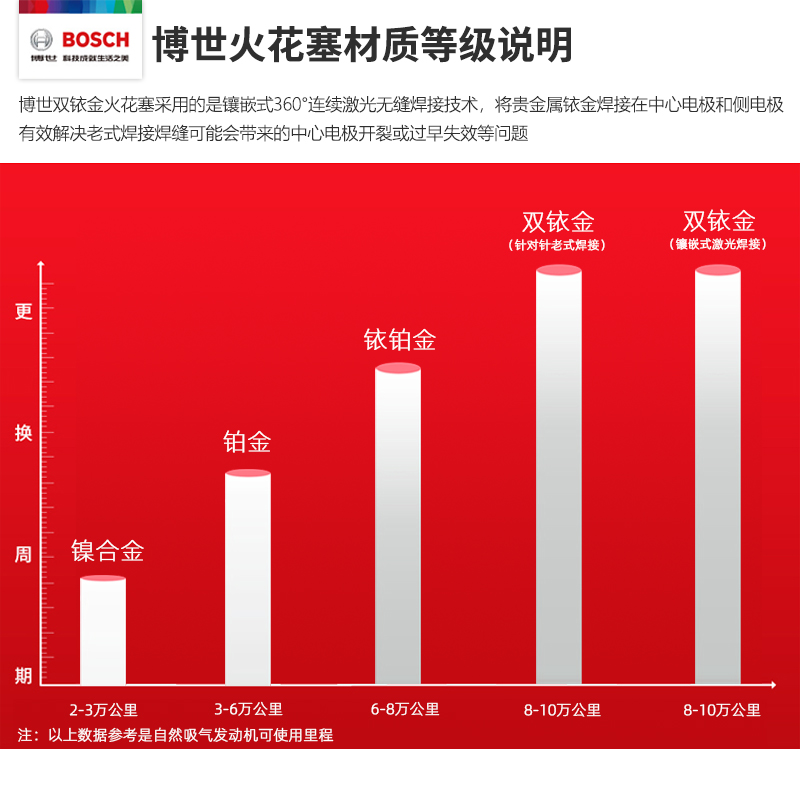 博世进口双铱金火花塞适配纳智捷锐3纳5优6 U5 大7 SUV MPV URX