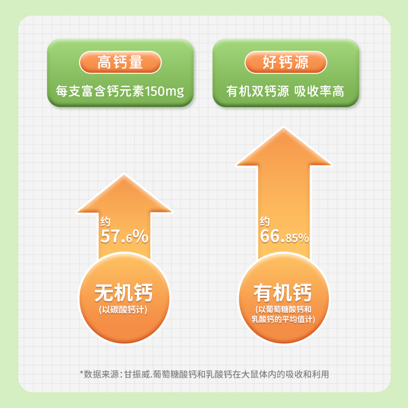 【试用装】星鲨葡萄糖酸钙铁锌口服溶液儿童补钙补锌幼儿10支装 - 图2