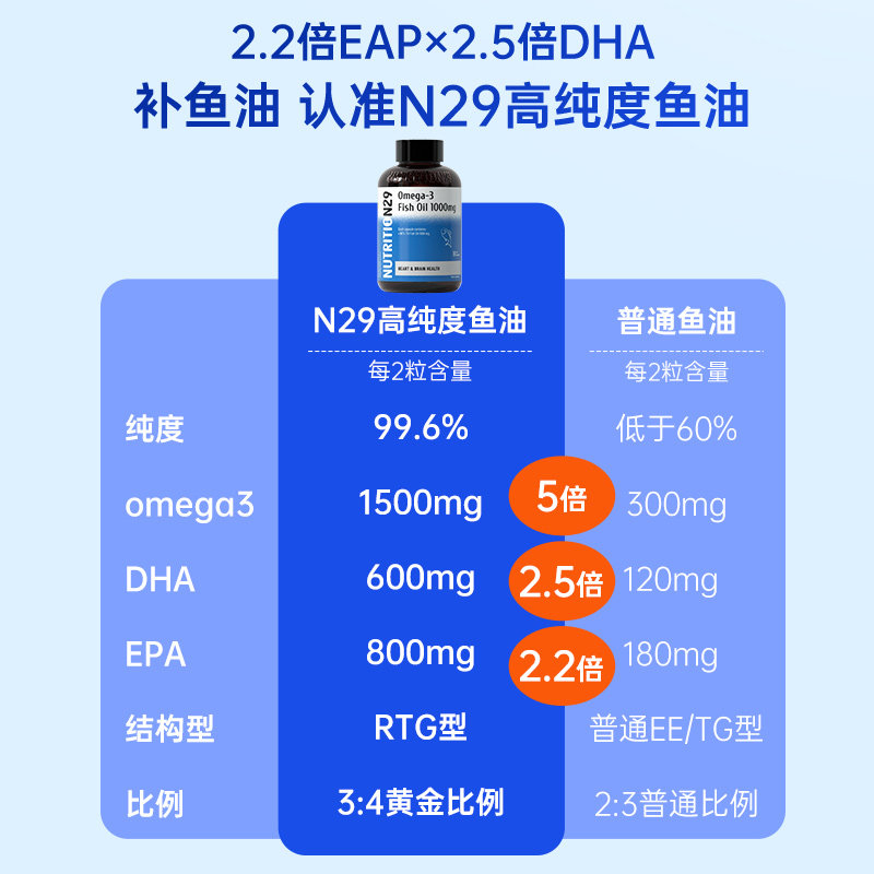 n29进口深海鱼油降三中老年高血压血糖血脂胆固醇高清血管非茶