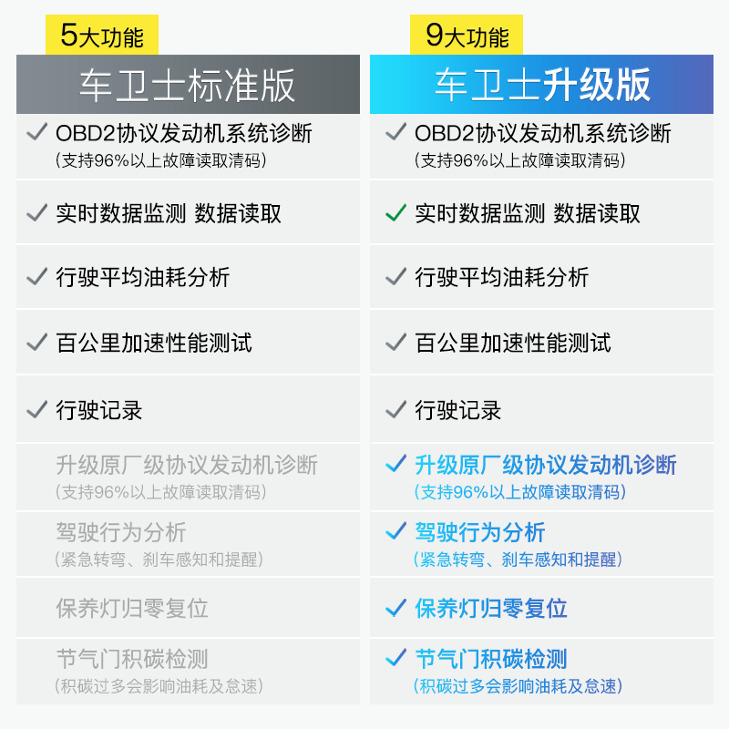 万车宝蓝牙obd汽车故障检测仪obd汽车检测仪汽车电脑检测器通用型