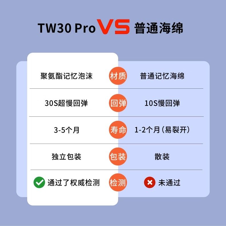 tw30pro真无线蓝牙耳机xm4耳塞记忆海绵三星buds2耳塞套oppoencox2耳机塞红米AirDots3pro耳帽wf1000xm3配件-图1