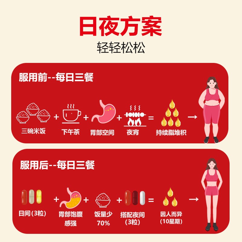 樂道 NOTO绝脂神体重管理排油纤体碳水阻断剂餐前吸收抗糖胶囊-图1