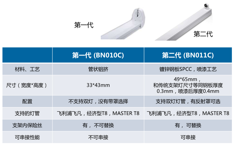 飞利浦T8 led灯管支架BN011C配单端双端灯管 单管双管带罩不带罩 - 图3