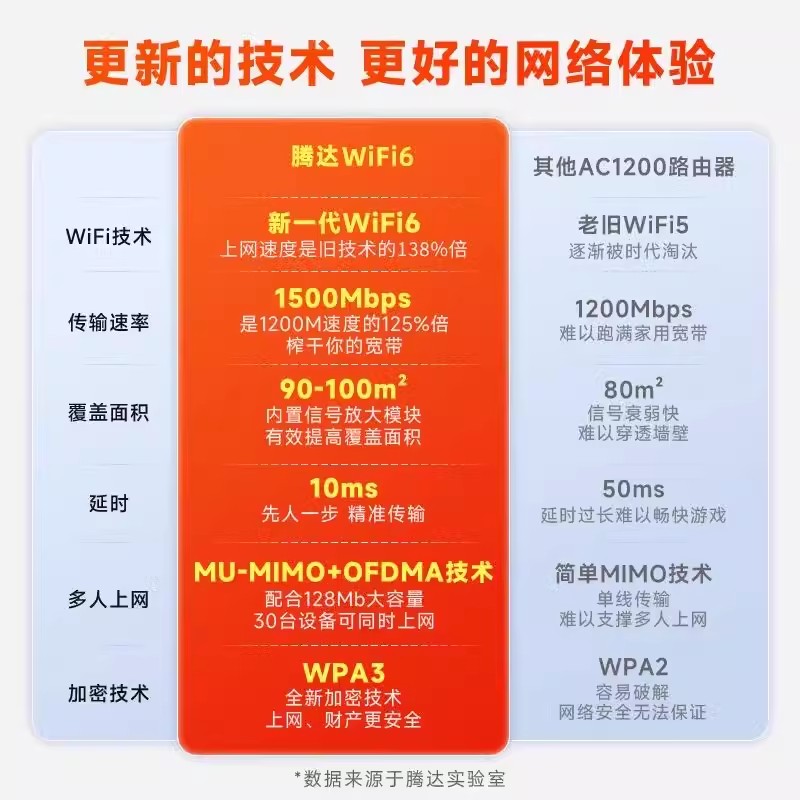 [顺丰]腾达路由器家用千兆端口5G双频AX1500M无线速率wifi6大坪数大功率增强器穿墙王宿舍寝室光纤漏油器AX6-图0