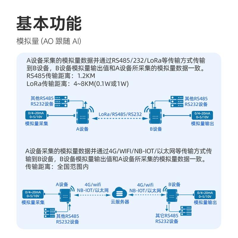 适用模拟量无线传输模块输入开关量输出转485网口透传4-20ma电流-图0