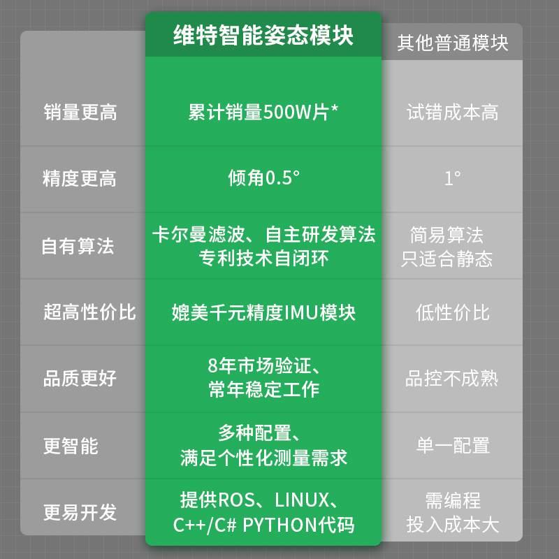 适用维特智能串口双轴姿态角度传感器MPU6050模块WT1-IMU - 图0