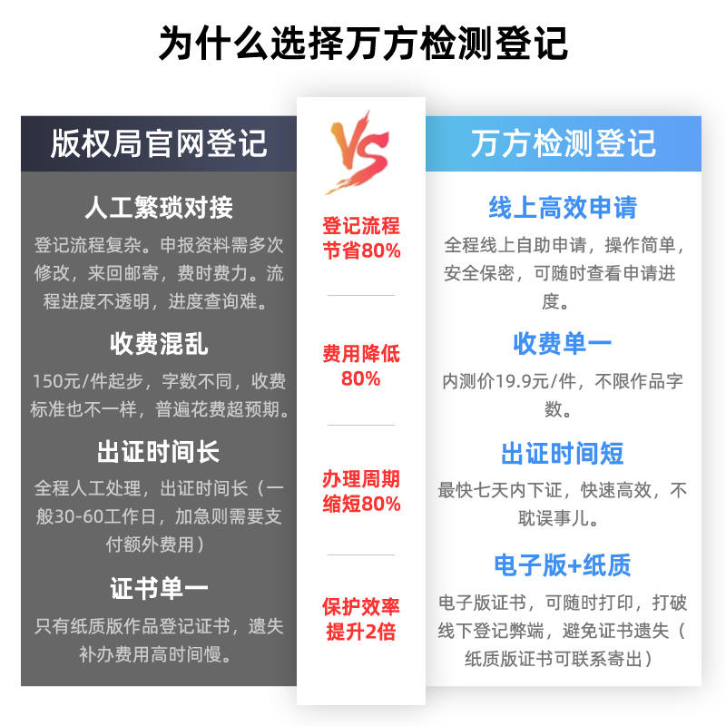 定金5元 享学术论文版权登记19.9元/件内测价  下证可退还定金 - 图1