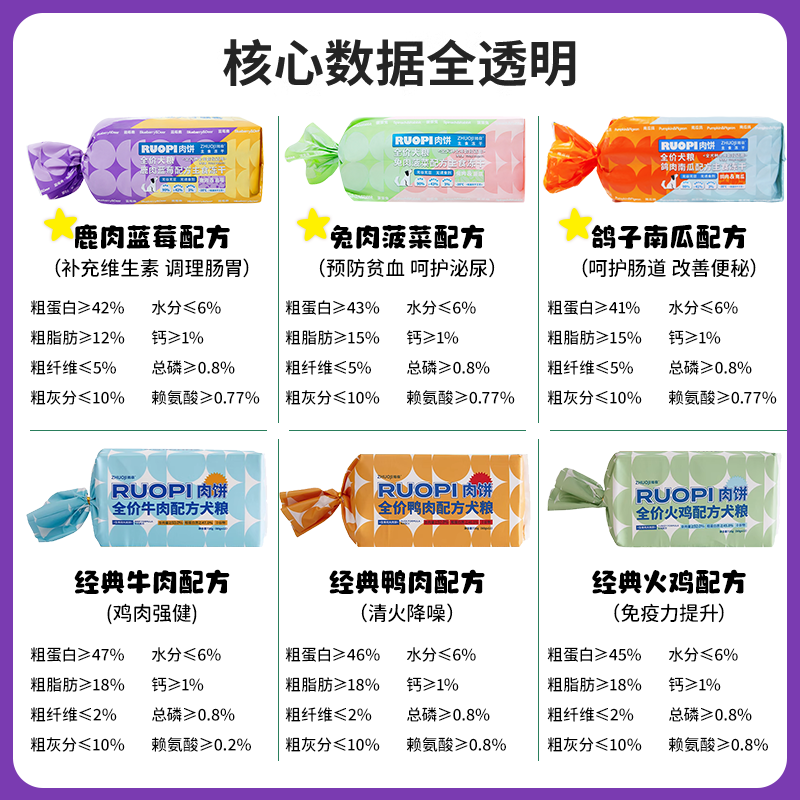 【旺财】直径12cm巨无霸大肉饼!拙极主食冻干生骨肉狗粮720g-图2