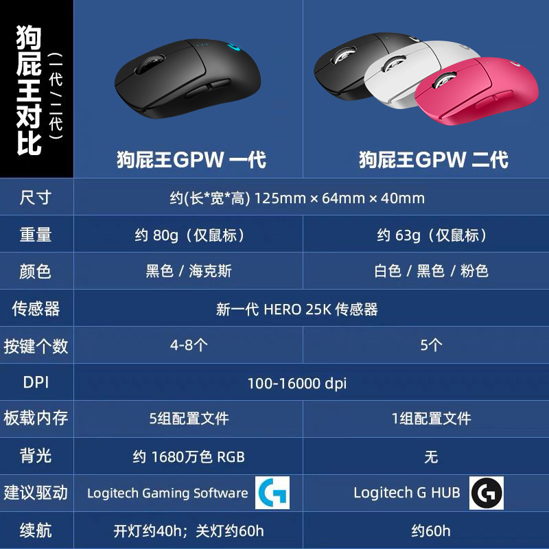 PW一代狗屁王GPRO1代鼠标双模无线/有线游戏GPW电竞鼠标-图1