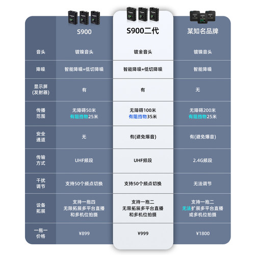 麦拉达S900领夹式无线麦克风一拖二手机直播收音麦小蜜蜂专业录音 - 图3