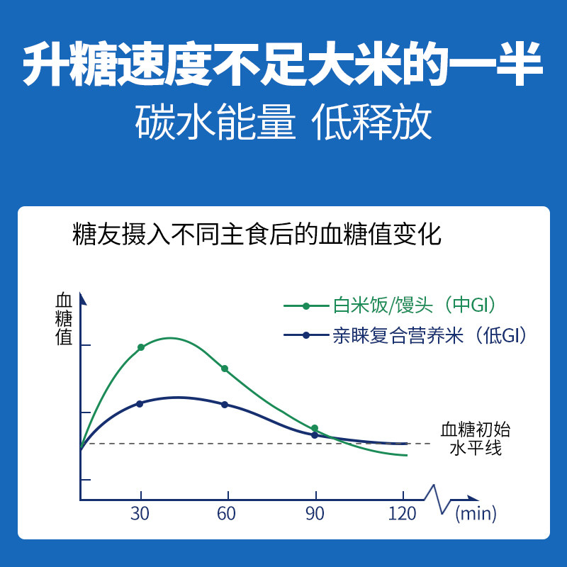 亲睐糖友控糖主食高血糖杂粮粗粮米 新诚智慧大药房低聚糖/寡糖/低GI