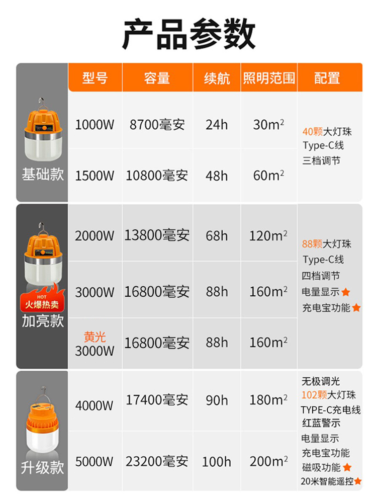 充电照明灯户外露营家用停电应急灯移动式led地摊灯泡夜市摆摊灯 - 图2