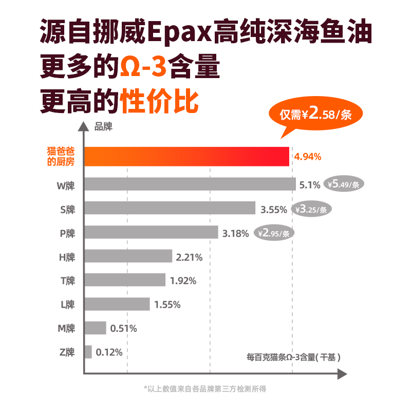 猫爸爸的厨房全价主食猫条挪威Epax鱼油蔓越莓猫草成幼猫湿粮罐头,淘宝优惠券,粉丝福利购,淘宝优惠卷