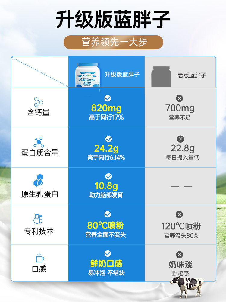蓝胖子全脂儿童大学生成人女士奶粉 GlobalEshop海外成人奶粉