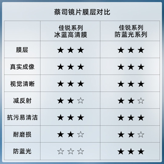 Очки LOOK Серия Zeiss Garui пленочные очковые линзы синего цвета с защитой от синего света, дополнительные оправы для очков при близорукости