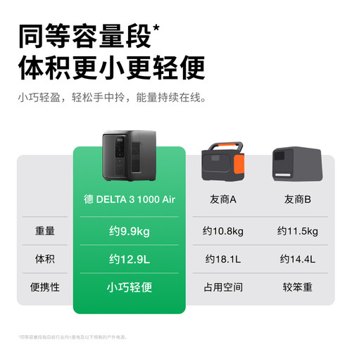 正浩【新品超轻0.95度电950Wh大容量】德3 1000Air便携快充户外电源500W大功率220V移动电源户外作业露营应急 - 图1
