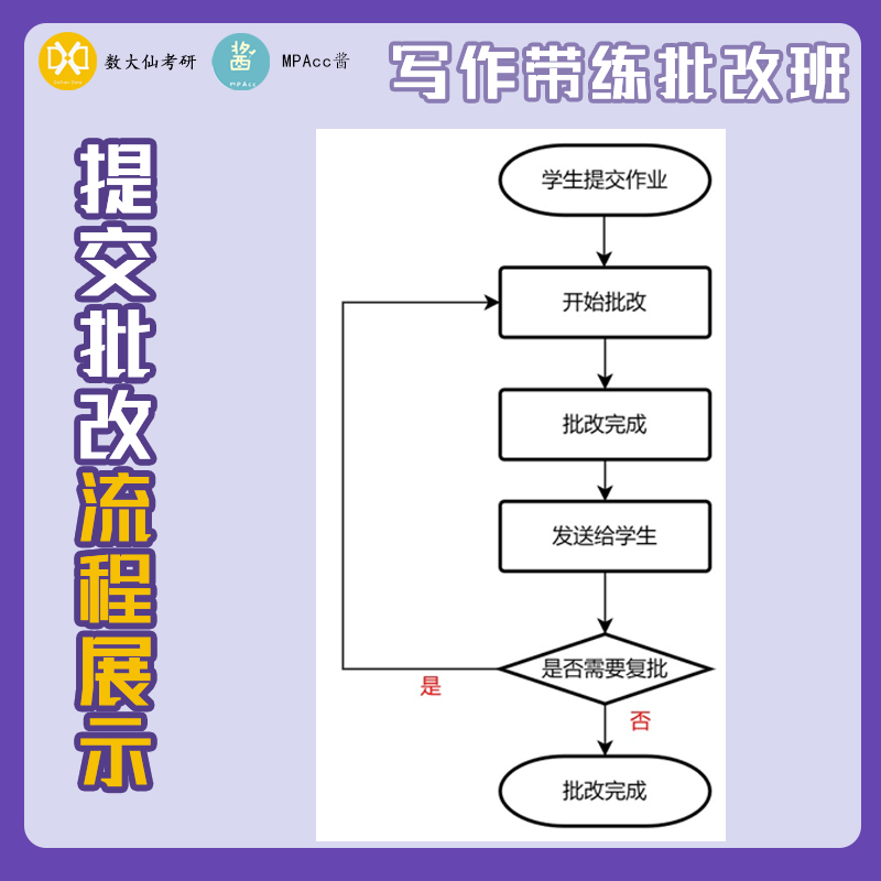 MPAcc酱写作批改班无限次-管综/英语二-199/396联考-MBA/MPA/MEM - 图1