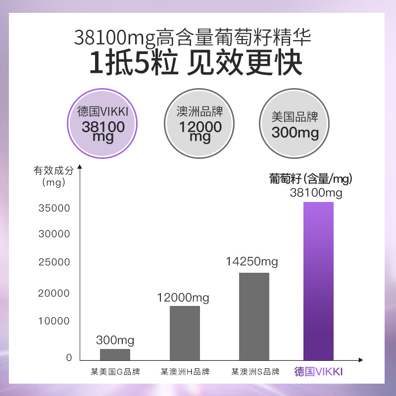 VIKKI葡萄籽胶囊粉提取物精华片opc原花青素食用内服维生素60粒 - 图3