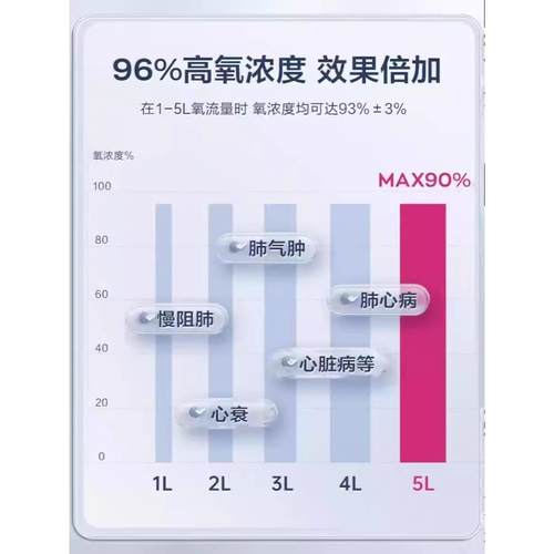 鱼跃官方制氧机5l升家用雾化一体氧气机医用老年人吸氧机8F-5AW - 图0