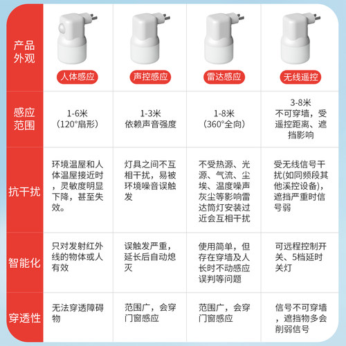 直插式红外线人体感应灯泡雷达感应灯智能声光控补光大功率小夜灯 - 图2