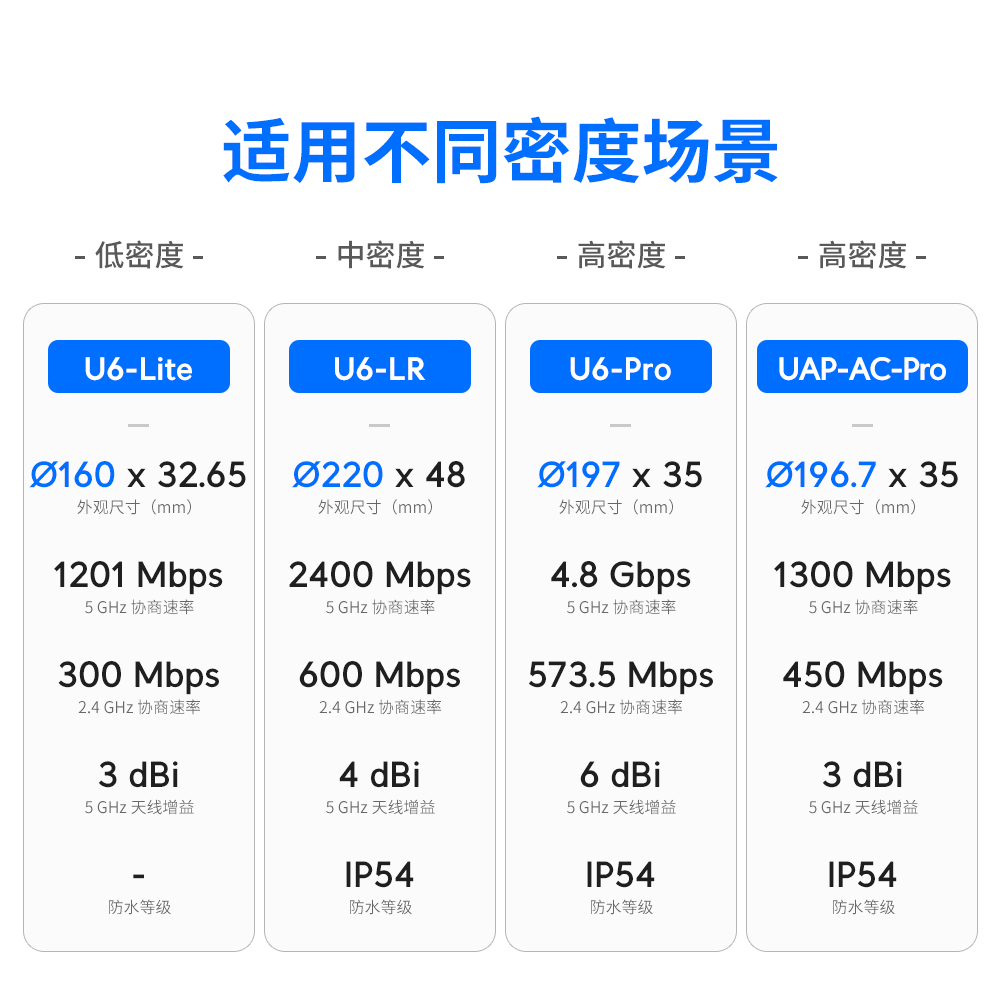 UniFi U6-Pro/U6-Lite/U6-LR WiFi6吸顶AP双频5G办公酒店别墅多台组网无死角覆盖全屋漫游Ubiquiti优倍快UBNT - 图2