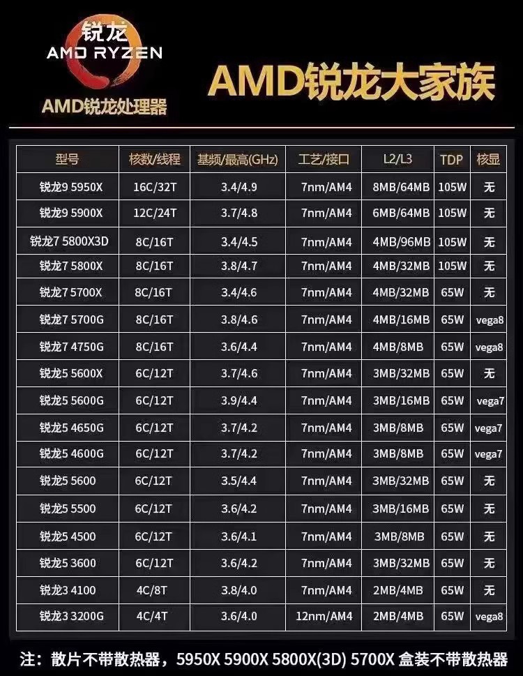AMD锐龙 R5 5600/5600G/5700X3D/7500F/7800X3D/7900X处理器-图1