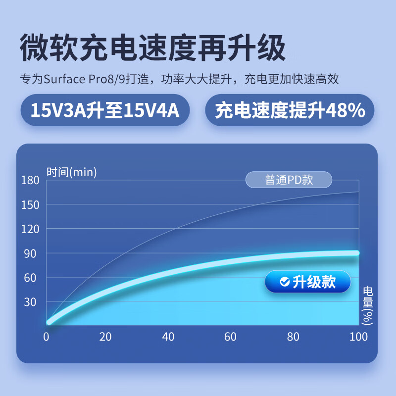 Surface Pro9充电器60W快充氮化镓PD快充type-c适用于Pro7微软Pro8平板电源适配器充电线GO插头Pro5/6诱骗Zmi - 图1