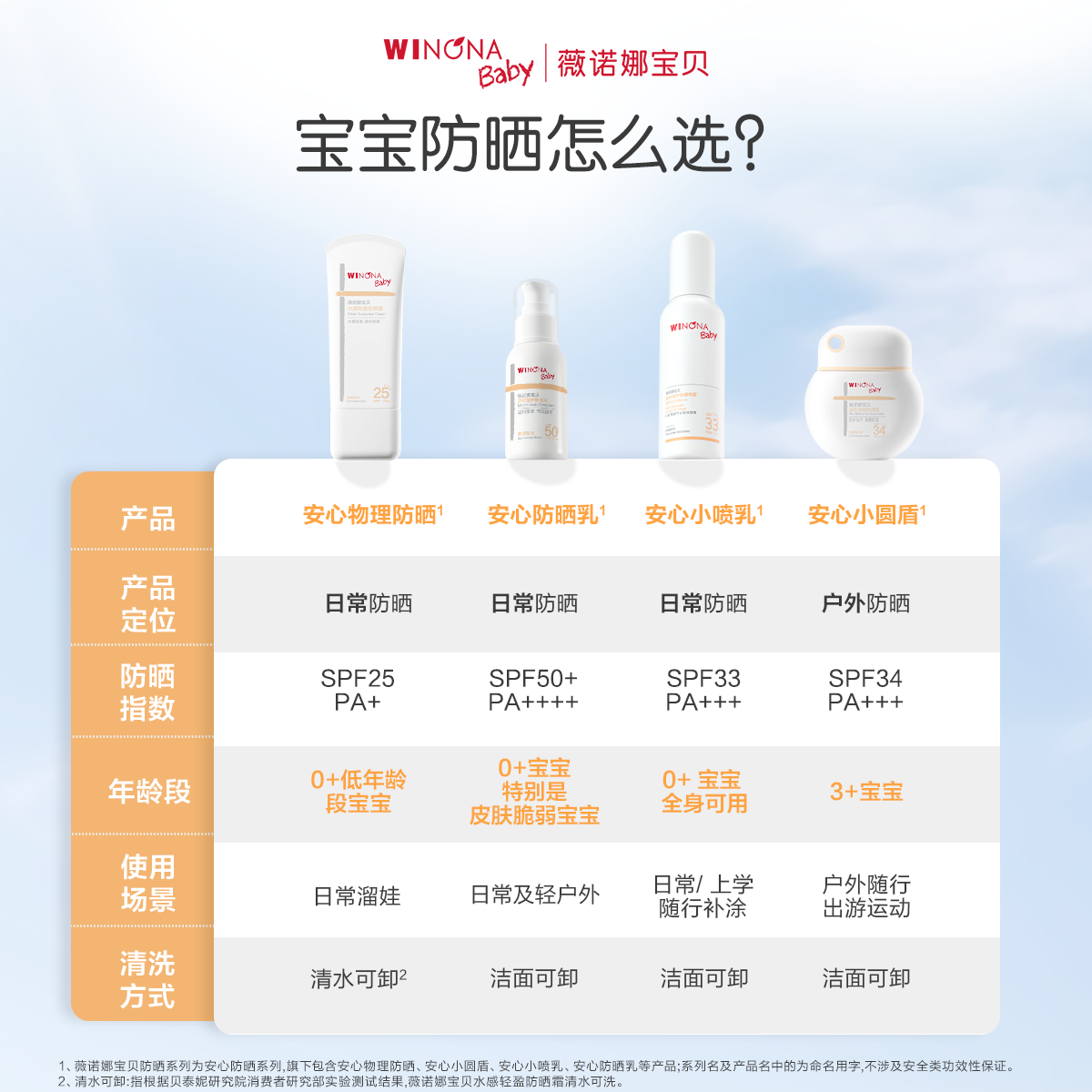 薇诺娜宝贝儿童防晒霜安心防晒乳隔离紫外线敏肌宝宝防晒乳SPF50