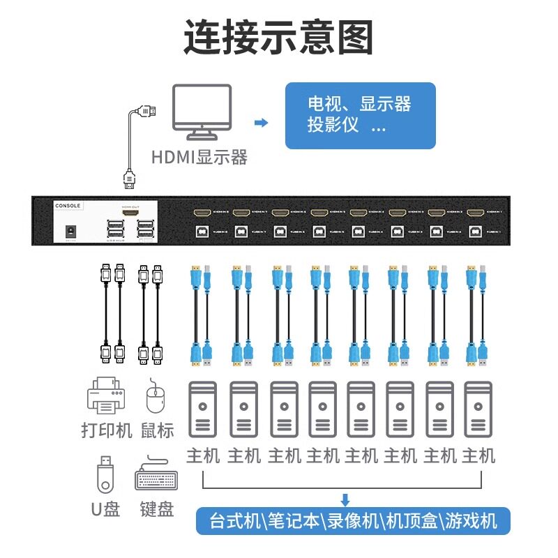 迈拓维矩MT-0801HK KVM切换器8口HDMI口共享器自动USB8进1出高清kvm连接线转换器热键切换鼠标键盘控制监控
