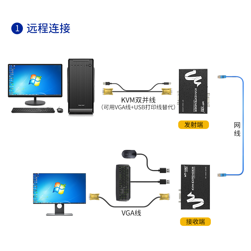 迈拓维矩MT-100UK-U KVM延长器网传100米USB键鼠+VGA 信号收发器 VGA+USB网传信号放大 kvm extender - 图2