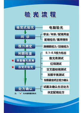 验光流程图眼科医院诊所配镜海报宣传挂画眼镜店装饰画眼球结构图