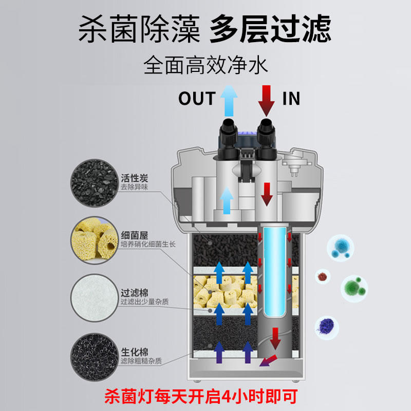 农捧鱼缸过滤器净水循环三合一草缸过滤桶鱼缸过滤系统外置超静音 - 图2