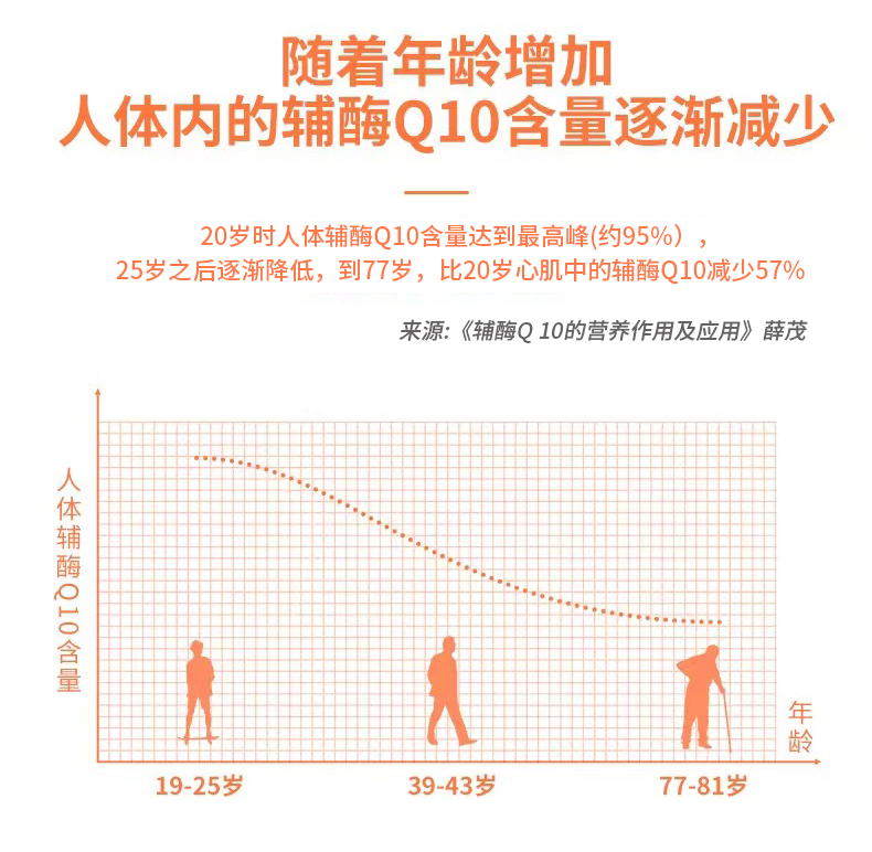 买2发3辅酶q10软胶囊缓解疲劳可搭配中老年心慌保护心脏药保健品-图2